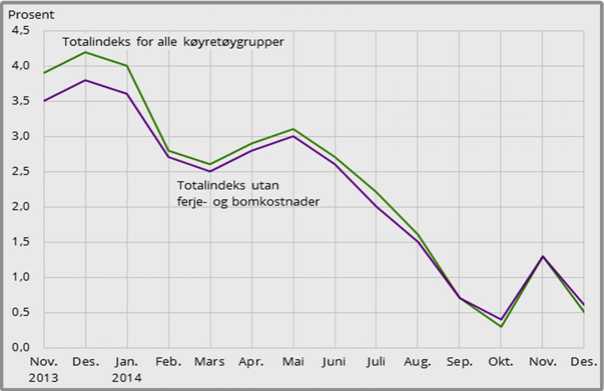 Nedgang i dieselprisen