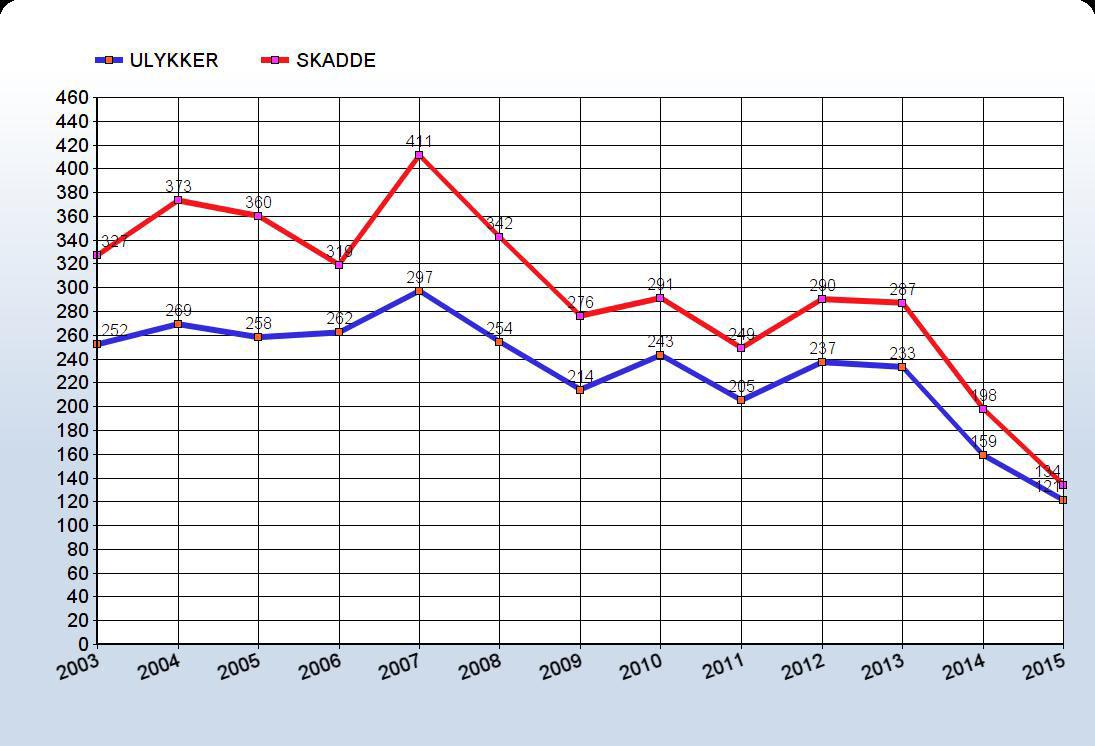 Antall ulykker halvert på to år