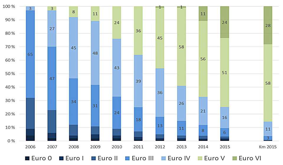 En av fire kjører med Euro VI-teknologi