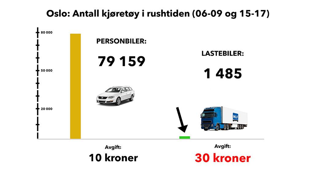 Rushtidavgift mot lastebiler feilslått: Her er grunnen