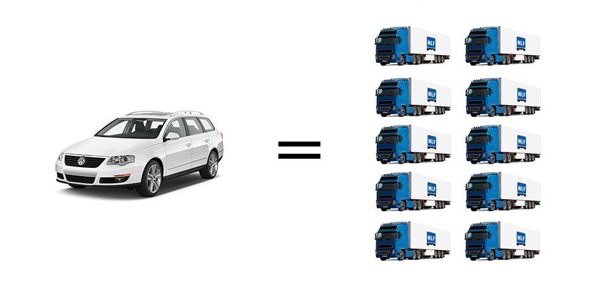 ICCT: Personbiler forurenser 10 ganger så mye som lastebiler