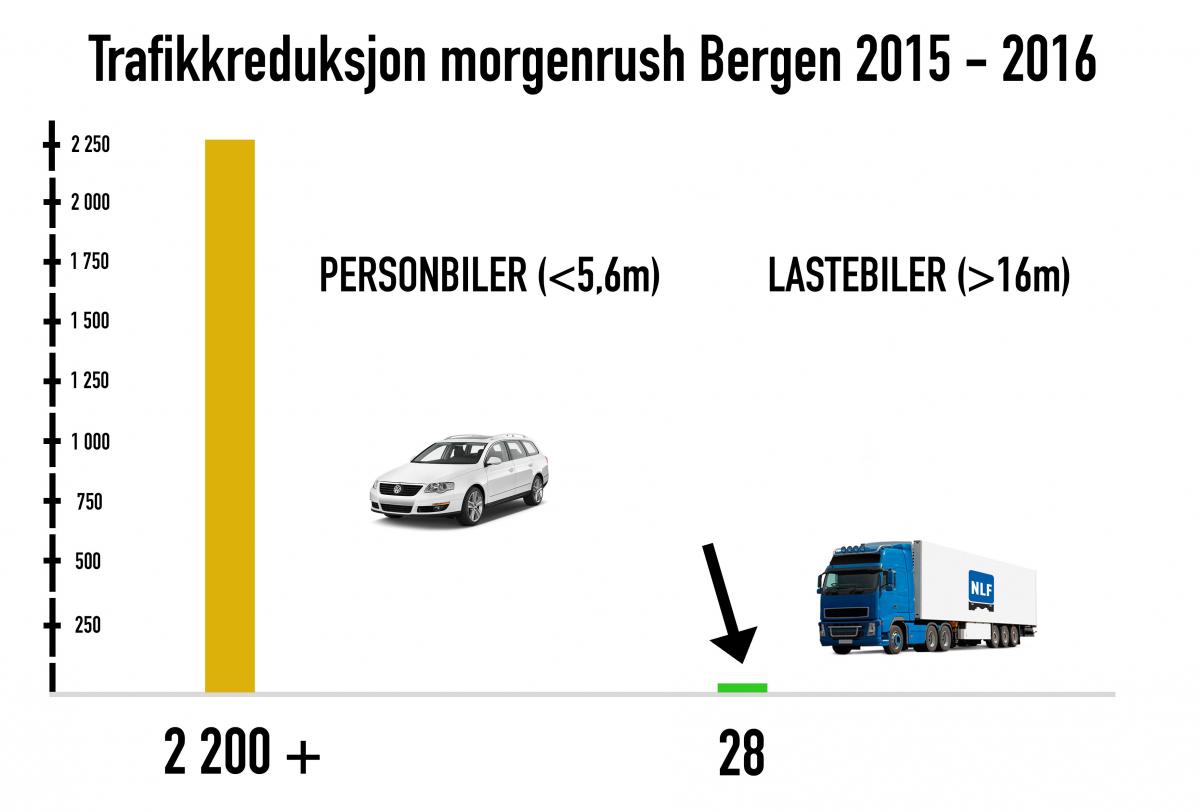 - Rushtidsavgiften for næringstransport bør fjernes