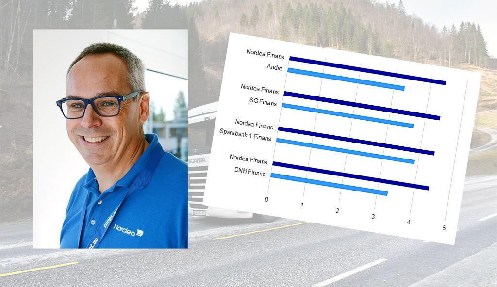 NLF-erne har talt: Nordea Finans er best