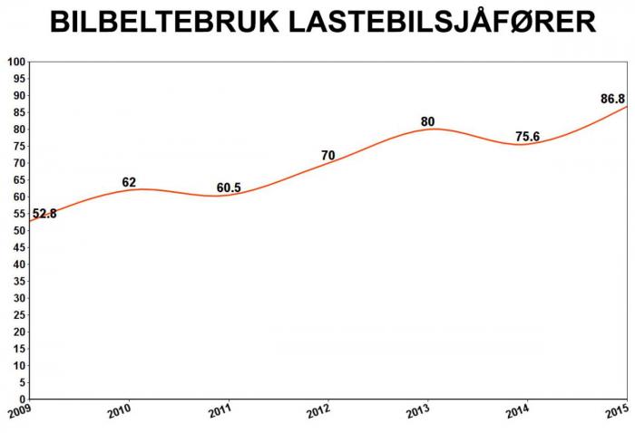 Kilde: Statens vegvesen