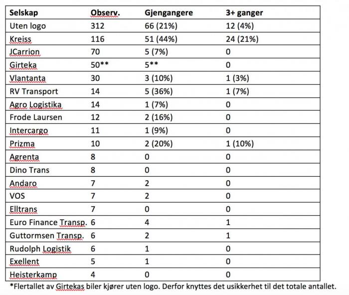 Kilde: NLFs registreringsprosjekt