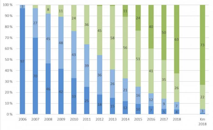 Kilde: NLFs Euroklasseundersøkelse 2018