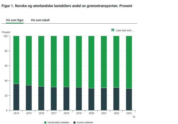 Figur 1. Norske og utenlandske lastebilers andel av grensetransporten. Prosent. Kilde: Godstransport med lastebil, Statistisk sentralbyrå