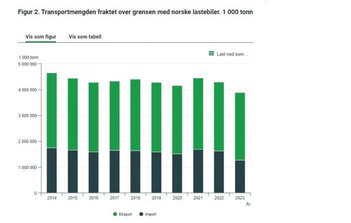 Figur 2. Transportmengden fraktet over grensen med norske lastebiler. 1 000 tonn Kilde: Godstransport med lastebil, Statistisk sentralbyrå