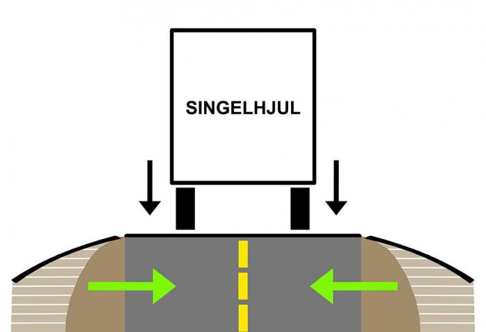 Ved å bygge ut og forsterke massen i veiskulderen, økes motstanden mot grunnmassen under asfaltlaget. Illustrasjon: Stein Inge Stølen