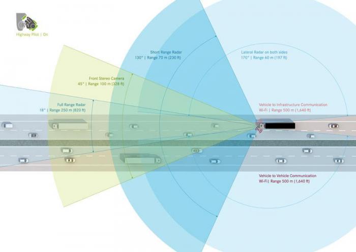 Highway Pilot-systemet scanner veien og tar de riktige valgene lenge før sjåføren rekker å reagere. Illustrasjon: Daimler AG