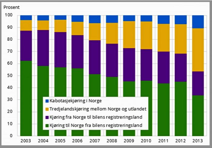 FIGUR: Godstransport med utenlandske lastebiler til, fra og i Norge. Transportert mengde etter type kjøring. Grafikk: SSB