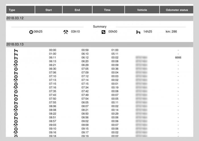 Stridens kjerne handler om hvorvidt de maskinskrevne timelistene samsvarer med data fra kjøre- og hviletidsregistreringer i samme tidsrom.