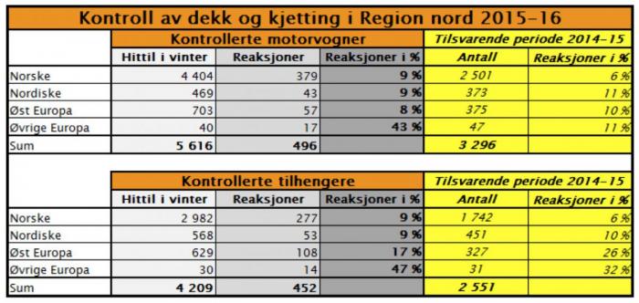 Tabellen viser antall kontrollerte tunge lastebiler og tunge tilhengere, samt hvor stor andel av de kontrollerte som har resultert i reaksjoner i form av gebyr, kjøreforbud og/eller anmeldelser. Kilde: Statens vegvesens utekontrollseksjon, Region Nord