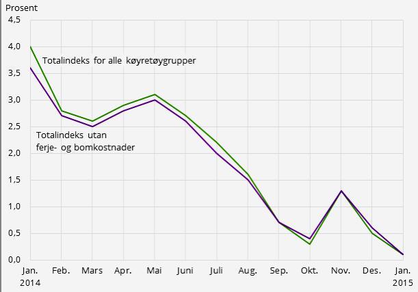 FIGUR: Kostnadsindeks for lastebiltransport. Prosentvisendring frå same månad året før. Kjelde og grafikk: SSB