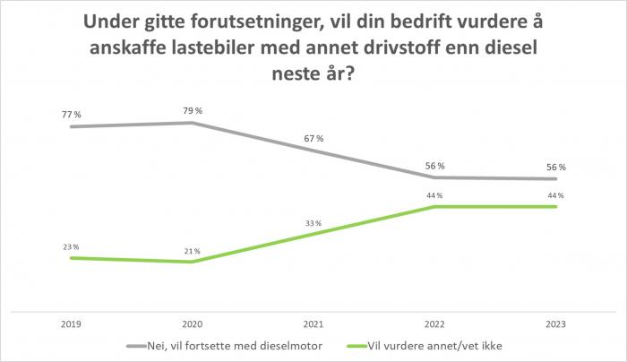 Figuren viser at andelen som vil vurdere å anskaffe lastebiler med annet drivstoff enn diesel stoppet opp i 2023-undersøkelsen.