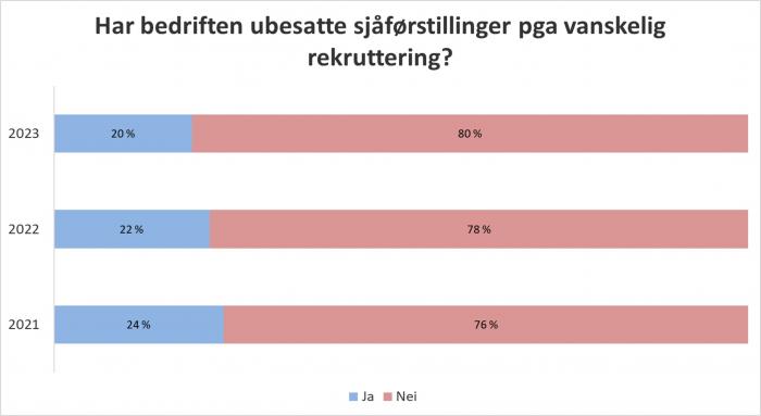 Figuren viser andelen bedrifter som har ubesatte sjåførstillinger på grunn av vanskelig rekrutteringssituasjon.