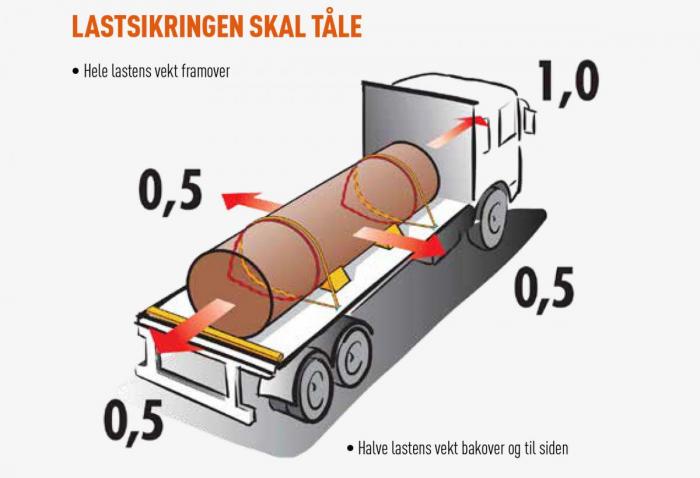 Rutinebeskrivelsene er rikt illustrert og inneholder alle regler og retningslinjer for sikring av last. Illustrasjon: Rita Caspersen / NLF