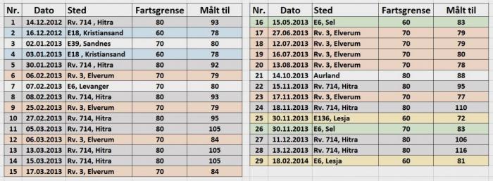 SYNDELISTEN: Her har litaueren blitt tatt. Kilde: Sør-Trøndelag politidistrikt