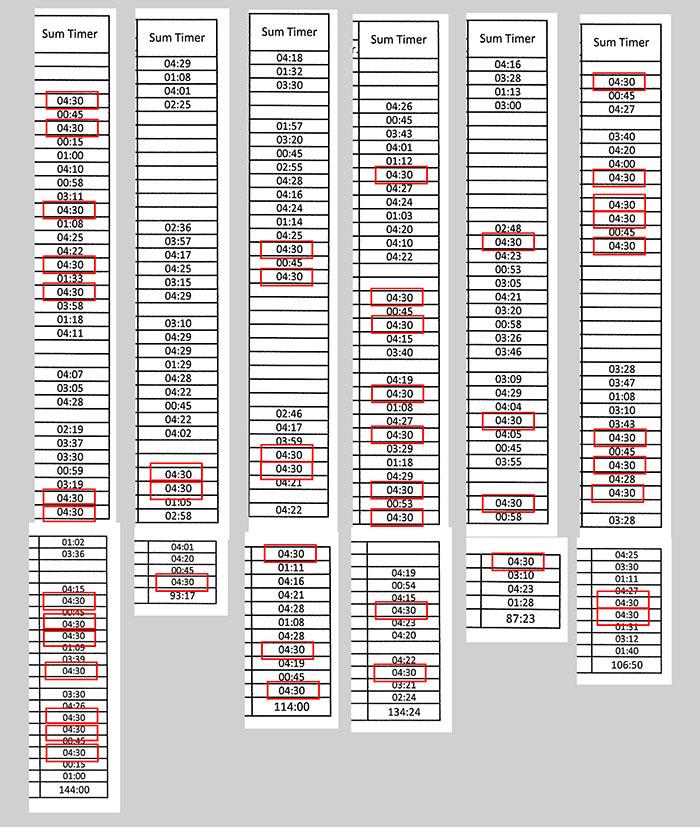 Her har Lastebil.no gjennomgått timelistene som Vlantana Norge har benyttet til lønnsberegning. Ved ingen av de nærmere 200 arbeidsdager har arbeidstiden passert 4,5 timer. Samtidig er det påfallende hvor ofte arbeidsdagene stopper på akkurat dette tidspunktet, her uthevet i rødt.