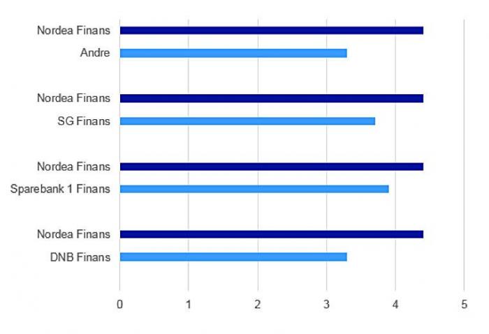 Kilde: Nordeas kundetilfredshetsundersøkelse (CSI) 2018