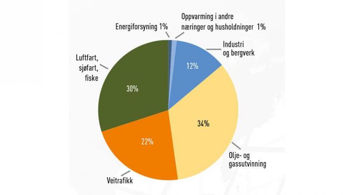 Kilde: Miljødirektoratet / SSB