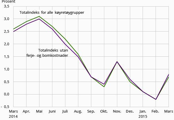 UTVIKLING: Kostnadsindeks for lastebiltransport. Prosentvis endring frå same månad i fjor. GRAFIKK: SSB