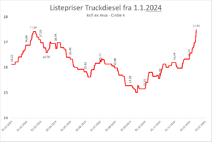 KRAFTIG STIGNING: Fra 31. desember 2024 til 15. januar 2025 har prisen økt fra 16,33 kroner til 17,50 kroner. 