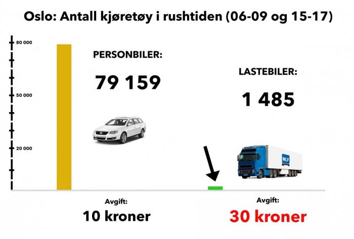 Dette er trafikkbelastningen inn og ut av Oslo i rushtiden. Lastebilen står for en forsvinnende liten andel. Illustrasjon: Stein Inge Stølen