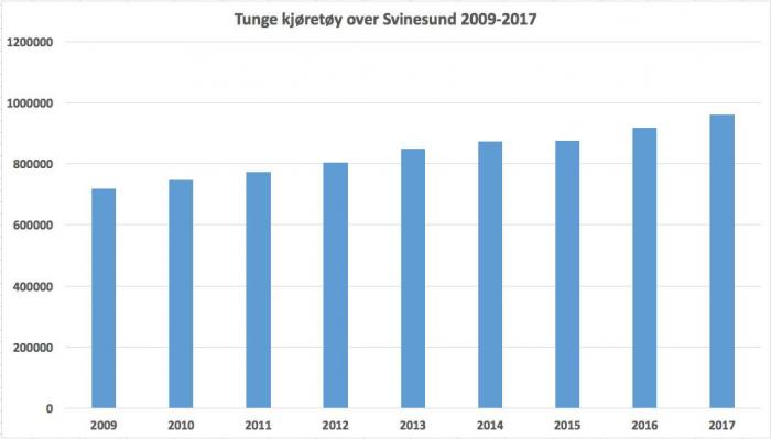 Kilde: Statens vegvesens trafikktellingsstatistikk