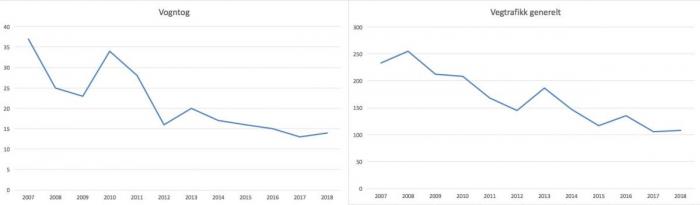 Antall trafikkdrepte fordelt på vegtrafikk generelt og vogntog spesielt. Kilde: SSB