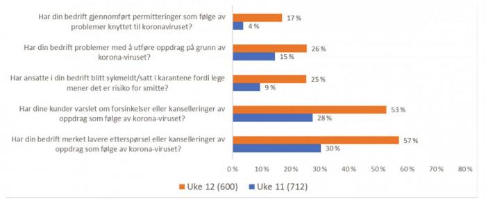 Her er de mest sentrale funnene i undersøkelsen.