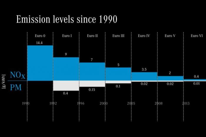 Grafen viser utslippskrav innført fra 1990 og frem til i dag.