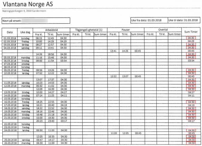 Hvor sannsynlig er det at hele 20 av 29 arbeidsdager varer i nøyaktig 4 timer og 30 minutter (uthevet i rødt)? Arbeidstilsynet er ikke imponert.